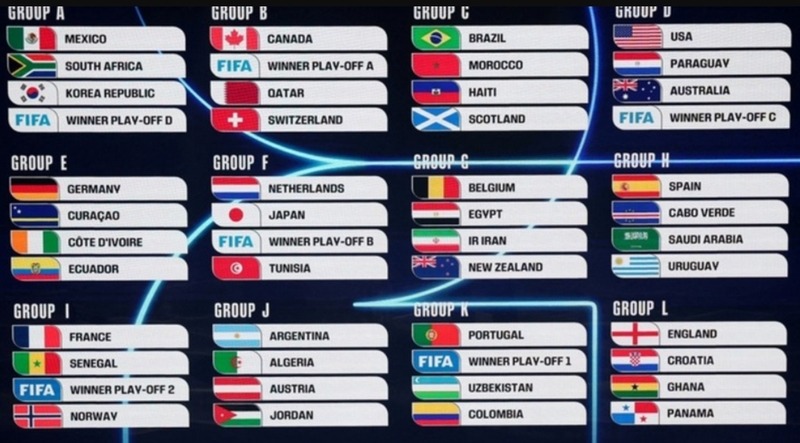 World Cup 2026 có 12 bảng, mỗi bảng 4 đội, với 32 đội giành quyền vào vòng knock-out. 