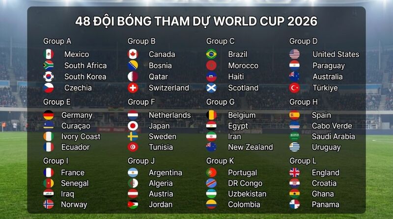 World Cup 2026 có nhiều điểm mới như 48 đội, 12 bảng, 104 trận và vòng knock-out từ vòng 32 đội. 